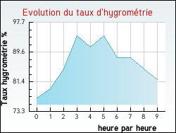 Evolution du taux d'hygromtrie de la ville Harnes