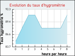 Evolution du taux d'hygrométrie de la ville Harnes