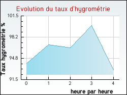 Evolution du taux d'hygromtrie de la ville Harnes