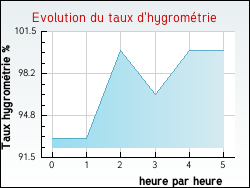 Evolution du taux d'hygromtrie de la ville Harnes