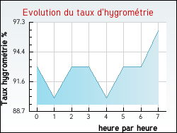 Evolution du taux d'hygromtrie de la ville Harnes