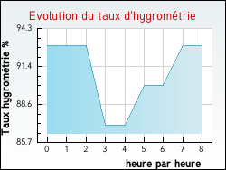 Evolution du taux d'hygrom�trie de la ville Harnes