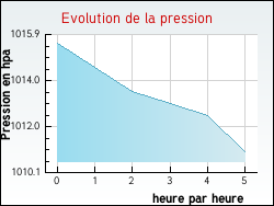 Evolution de la pression de la ville Harnes