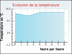Evolution de la température de la ville de Harnes