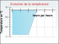 Evolution de la temprature de la ville de Harnes