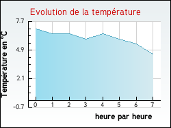 Evolution de la temprature de la ville de Harnes