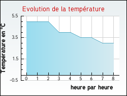 Evolution de la temp�rature de la ville de Harnes
