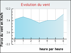 Evolution du vent de la ville Harnes