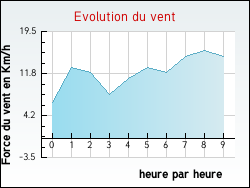 Evolution du vent de la ville Harnes