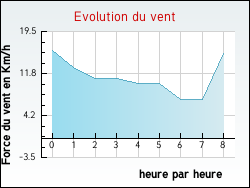 Evolution du vent de la ville Harnes