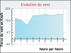 Evolution du vent de la ville Harnes
