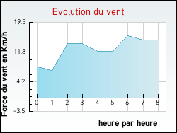 Evolution du vent de la ville Harnes