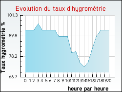 Evolution du taux d'hygrom�trie de la ville Harol