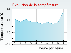 Evolution de la temprature de la ville de Harol