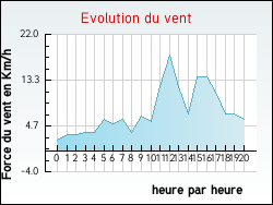 Evolution du vent de la ville Harol