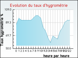 Evolution du taux d'hygrom�trie de la ville Harquency