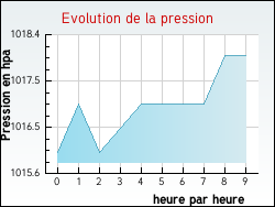 Evolution de la pression de la ville Harsault