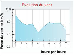Evolution du vent de la ville Harsault