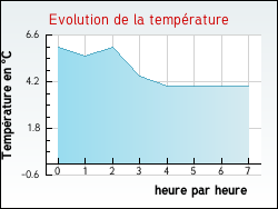 Evolution de la temp�rature de la ville de Harskirchen
