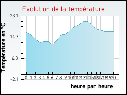 Evolution de la temp�rature de la ville de Harskirchen