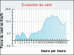 Evolution du vent de la ville Harskirchen