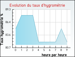 Evolution du taux d'hygromtrie de la ville Hasnon