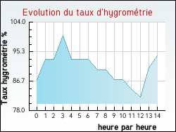 Evolution du taux d'hygromtrie de la ville Hasnon