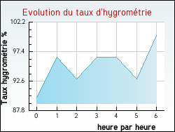 Evolution du taux d'hygrom�trie de la ville Hasnon