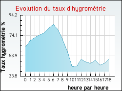 Evolution du taux d'hygrom�trie de la ville Hasnon