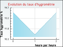 Evolution du taux d'hygrom�trie de la ville Hasnon