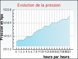 Evolution de la pression de la ville Hasnon