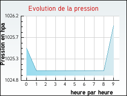 Evolution de la pression de la ville Hasnon