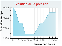 Evolution de la pression de la ville Hasnon