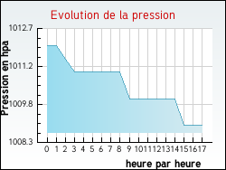 Evolution de la pression de la ville Hasnon