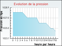 Evolution de la pression de la ville Hasnon