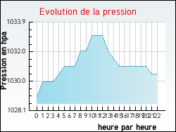 Evolution de la pression de la ville Hasnon