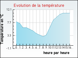 Evolution de la temp�rature de la ville de Hasnon