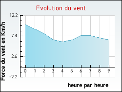 Evolution du vent de la ville Hasnon