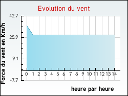 Evolution du vent de la ville Hasnon