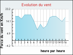 Evolution du vent de la ville Hasnon