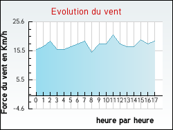 Evolution du vent de la ville Hasnon
