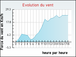 Evolution du vent de la ville Hasnon