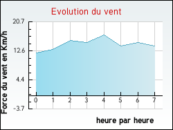 Evolution du vent de la ville Hasnon