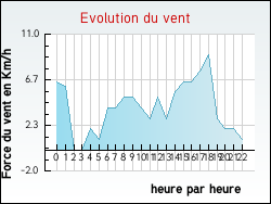 Evolution du vent de la ville Hasnon