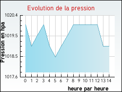 Evolution de la pression de la ville Hasparren