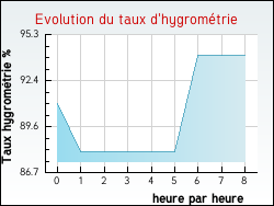 Evolution du taux d'hygrom�trie de la ville Haspelschiedt
