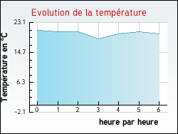 Evolution de la temprature de la ville de Haspelschiedt
