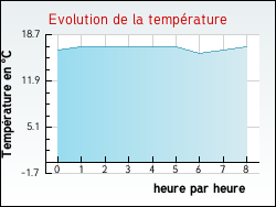 Evolution de la temp�rature de la ville de Haspelschiedt
