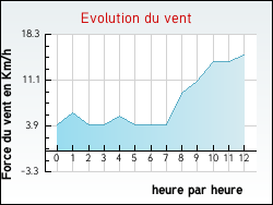 Evolution du vent de la ville Haspelschiedt