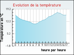 Evolution de la température de la ville de Hastingues